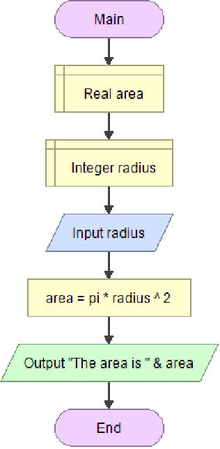 Tecq Mate Flowgorithm Flow Chart For Output Only Youtube - Colorful Design Collection - HD Quality